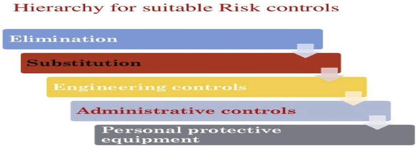 hierarchy for risk control
